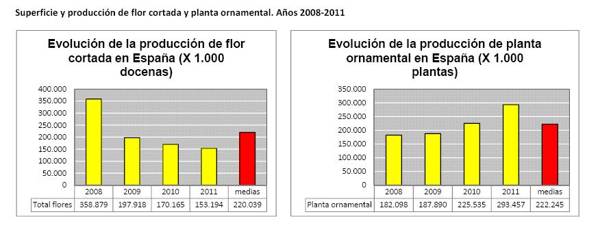 Evolución produccion 2008-2011
