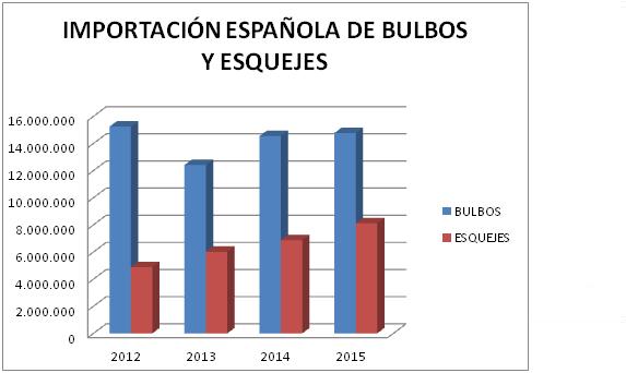 timportacion española de bulbos y esquejes